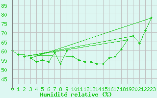 Courbe de l'humidit relative pour Leibnitz