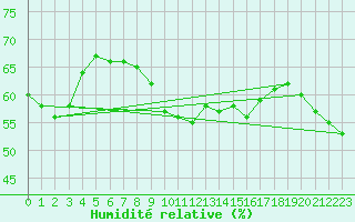Courbe de l'humidit relative pour Ste (34)