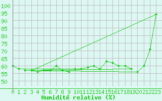 Courbe de l'humidit relative pour Naluns / Schlivera