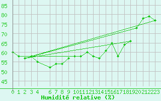 Courbe de l'humidit relative pour Belorado