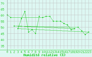 Courbe de l'humidit relative pour Perpignan (66)