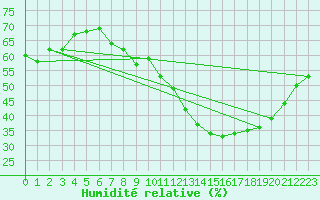 Courbe de l'humidit relative pour Saint-Auban (04)