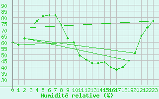 Courbe de l'humidit relative pour Brzins (38)