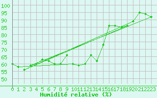 Courbe de l'humidit relative pour Robiei