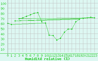Courbe de l'humidit relative pour Les Pennes-Mirabeau (13)