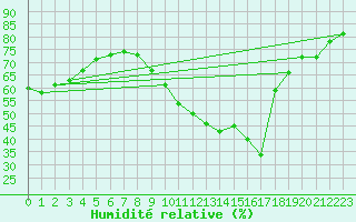 Courbe de l'humidit relative pour Odiham
