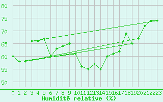 Courbe de l'humidit relative pour Market