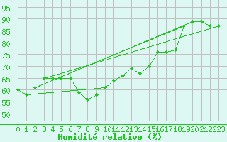Courbe de l'humidit relative pour Straumsnes
