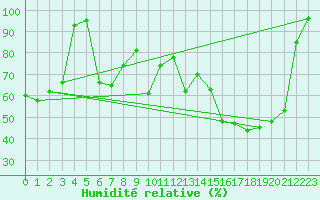 Courbe de l'humidit relative pour Guetsch