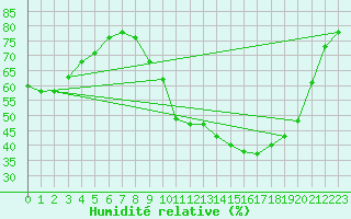 Courbe de l'humidit relative pour Ernage (Be)