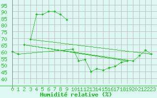 Courbe de l'humidit relative pour Beitem (Be)