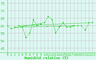 Courbe de l'humidit relative pour Malin Head