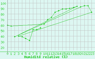 Courbe de l'humidit relative pour Chungmu