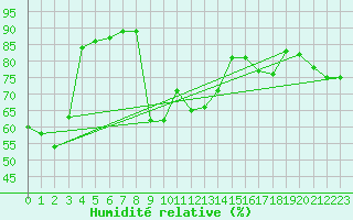 Courbe de l'humidit relative pour Sorgues (84)