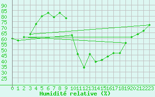 Courbe de l'humidit relative pour Biscarrosse (40)