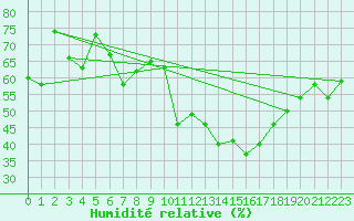 Courbe de l'humidit relative pour Reykjavik