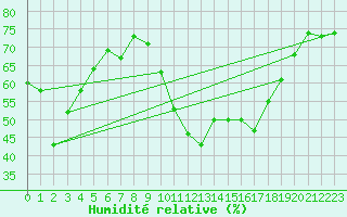 Courbe de l'humidit relative pour Reinosa
