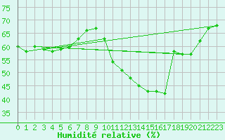 Courbe de l'humidit relative pour Le Luc (83)