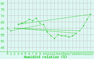 Courbe de l'humidit relative pour Douzy (08)