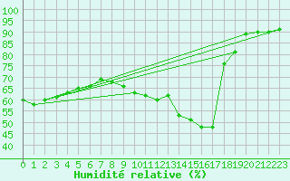 Courbe de l'humidit relative pour Carquefou (44)