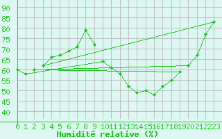 Courbe de l'humidit relative pour Lyon - Bron (69)