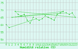 Courbe de l'humidit relative pour Cap Corse (2B)