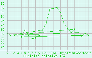 Courbe de l'humidit relative pour Wunsiedel Schonbrun