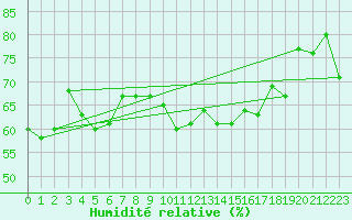 Courbe de l'humidit relative pour Alistro (2B)