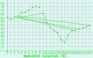 Courbe de l'humidit relative pour Ontinyent (Esp)