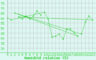 Courbe de l'humidit relative pour Nmes - Courbessac (30)