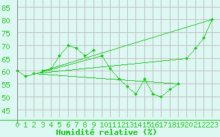 Courbe de l'humidit relative pour Saint-Julien-en-Quint (26)