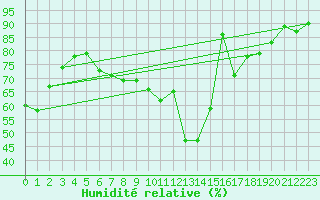 Courbe de l'humidit relative pour Donna Nook