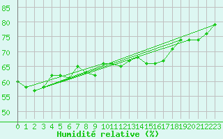 Courbe de l'humidit relative pour la bouée 62081