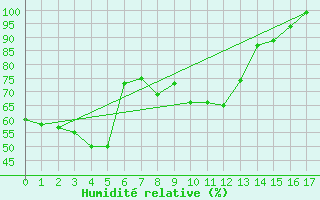 Courbe de l'humidit relative pour Akakoca