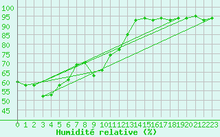 Courbe de l'humidit relative pour Zugspitze