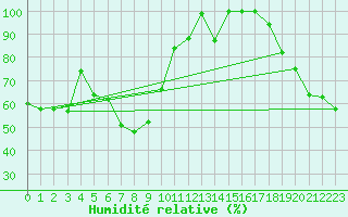 Courbe de l'humidit relative pour Les Diablerets