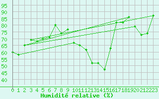 Courbe de l'humidit relative pour Dombaas