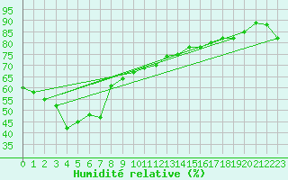 Courbe de l'humidit relative pour Yosu