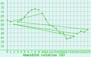 Courbe de l'humidit relative pour Mont-Saint-Vincent (71)