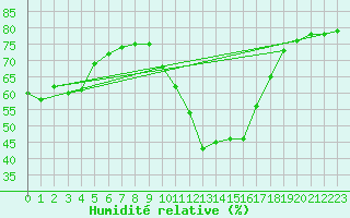 Courbe de l'humidit relative pour Formigures (66)