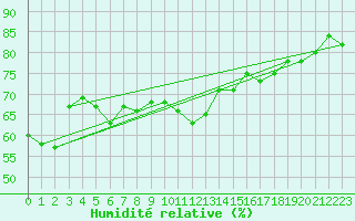 Courbe de l'humidit relative pour Boulogne (62)