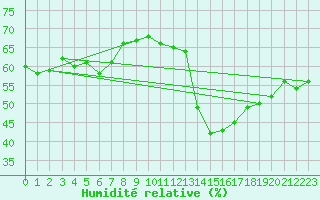 Courbe de l'humidit relative pour Narbonne-Ouest (11)