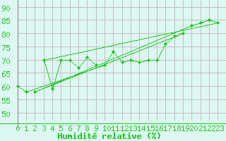 Courbe de l'humidit relative pour Solenzara - Base arienne (2B)