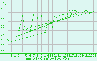 Courbe de l'humidit relative pour Mehamn