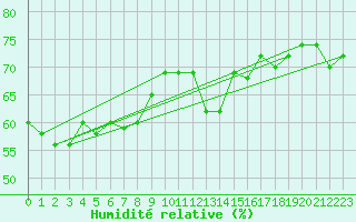 Courbe de l'humidit relative pour Miyakejima