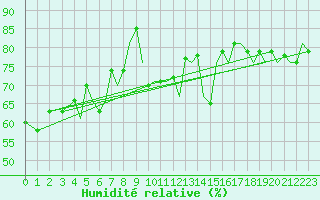 Courbe de l'humidit relative pour Guernesey (UK)
