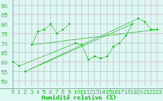 Courbe de l'humidit relative pour San Casciano di Cascina (It)