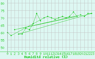 Courbe de l'humidit relative pour Porkalompolo