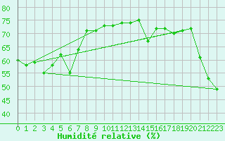 Courbe de l'humidit relative pour Ile du Levant (83)