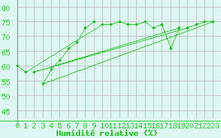 Courbe de l'humidit relative pour Bard (42)